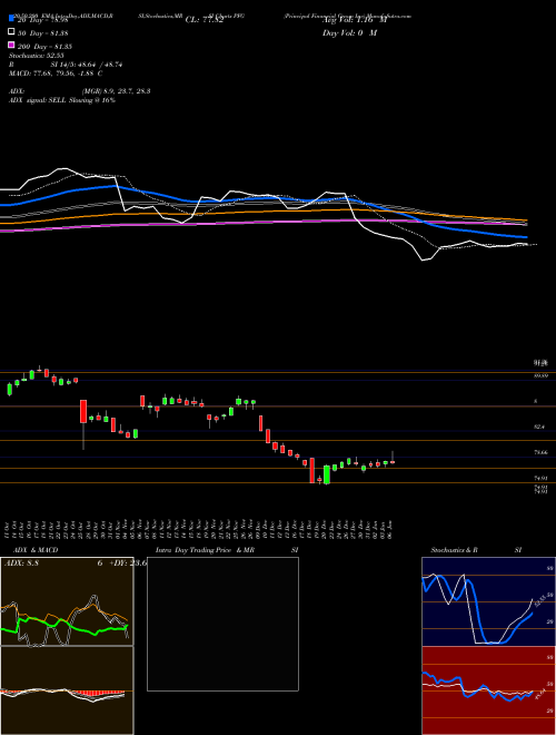 Principal Financial Group Inc PFG Support Resistance charts Principal Financial Group Inc PFG NASDAQ