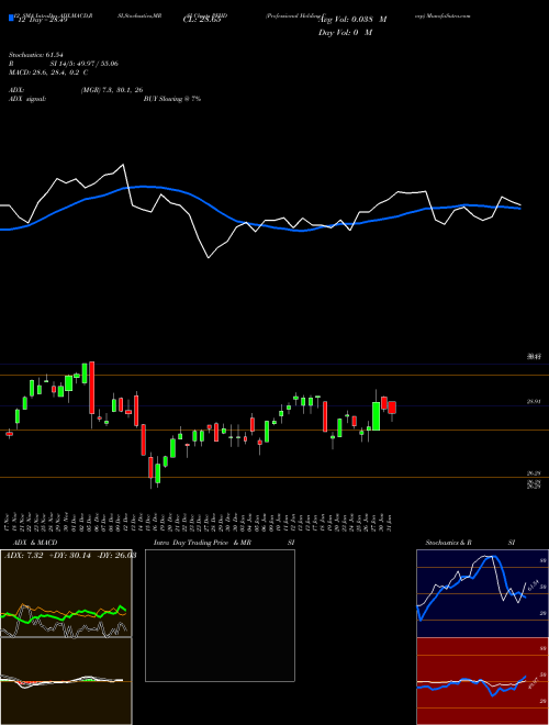 Chart Professional Holding (PFHD)  Technical (Analysis) Reports Professional Holding [