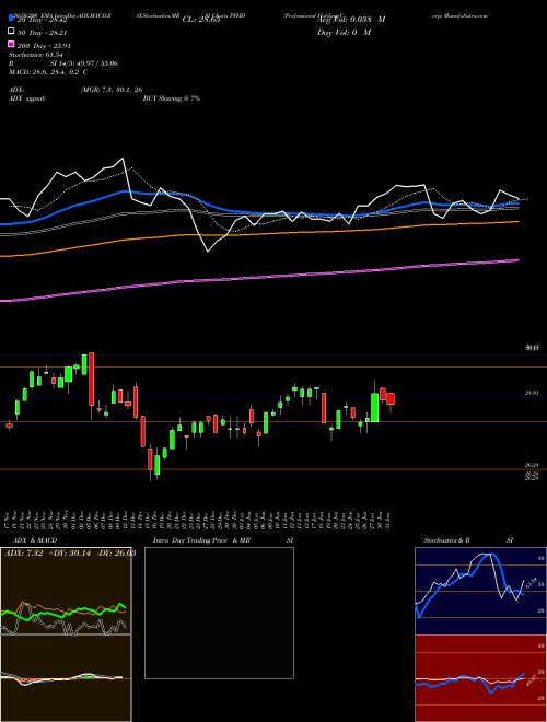 Professional Holding Corp PFHD Support Resistance charts Professional Holding Corp PFHD NASDAQ