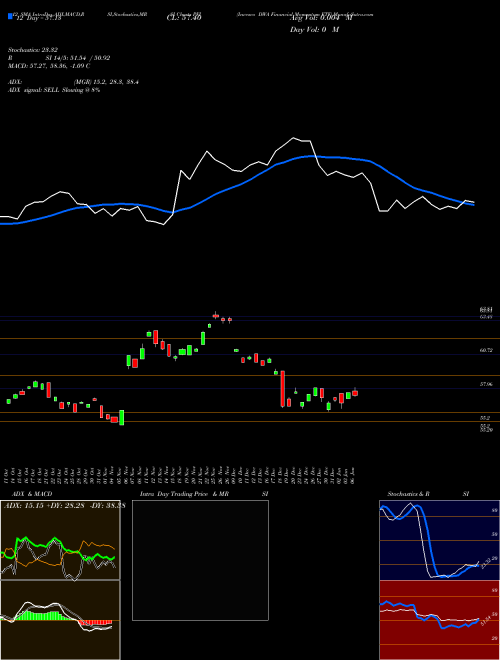 Chart Invesco Dwa (PFI)  Technical (Analysis) Reports Invesco Dwa [