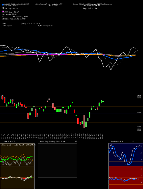 Invesco DWA Financial Momentum ETF PFI Support Resistance charts Invesco DWA Financial Momentum ETF PFI NASDAQ