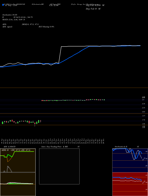 Chart Profire Energy (PFIE)  Technical (Analysis) Reports Profire Energy [