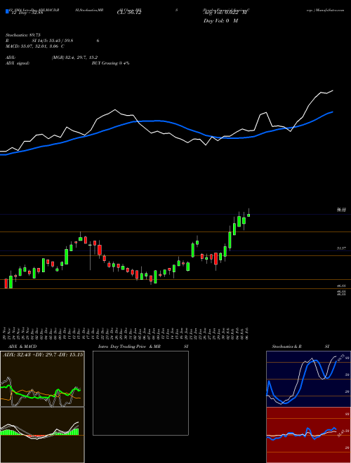 Chart Peoples Financial (PFIS)  Technical (Analysis) Reports Peoples Financial [
