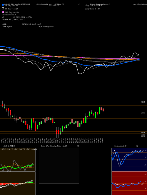 Peoples Financial Services Corp.  PFIS Support Resistance charts Peoples Financial Services Corp.  PFIS NASDAQ