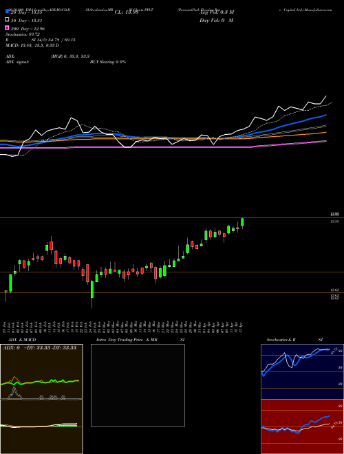 PennantPark Floating Rate Capital Ltd. PFLT Support Resistance charts PennantPark Floating Rate Capital Ltd. PFLT NASDAQ