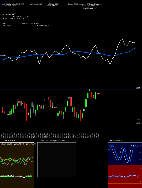 Chart Invesco Dividend (PFM)  Technical (Analysis) Reports Invesco Dividend [