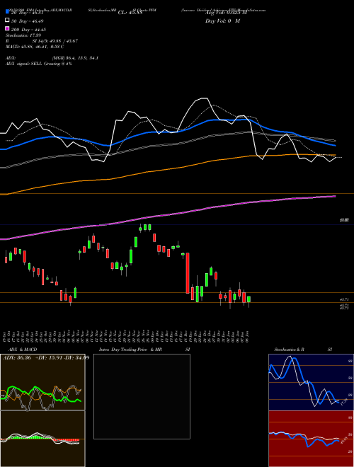 Invesco Dividend Achievers ETF PFM Support Resistance charts Invesco Dividend Achievers ETF PFM NASDAQ