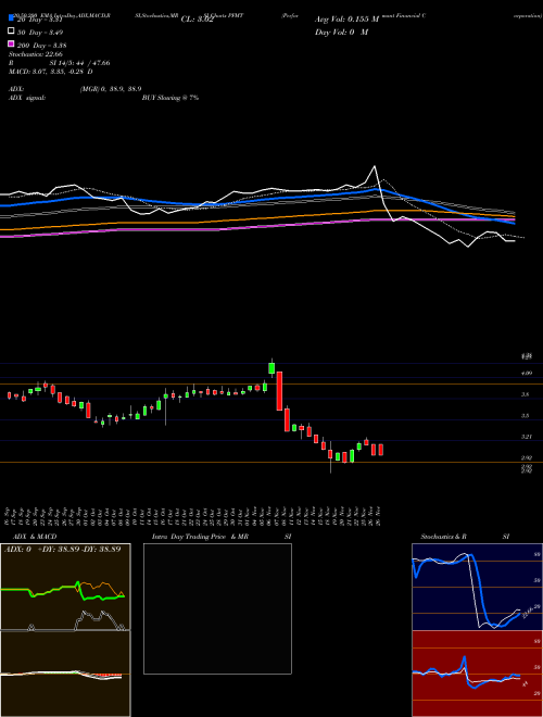 Performant Financial Corporation PFMT Support Resistance charts Performant Financial Corporation PFMT NASDAQ