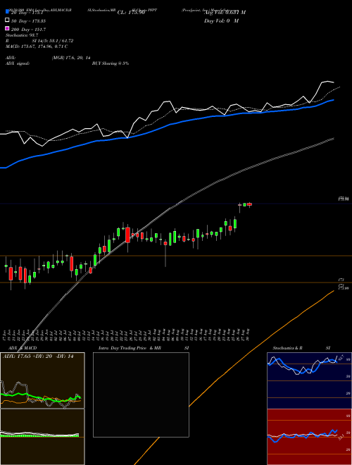 Proofpoint, Inc. PFPT Support Resistance charts Proofpoint, Inc. PFPT NASDAQ