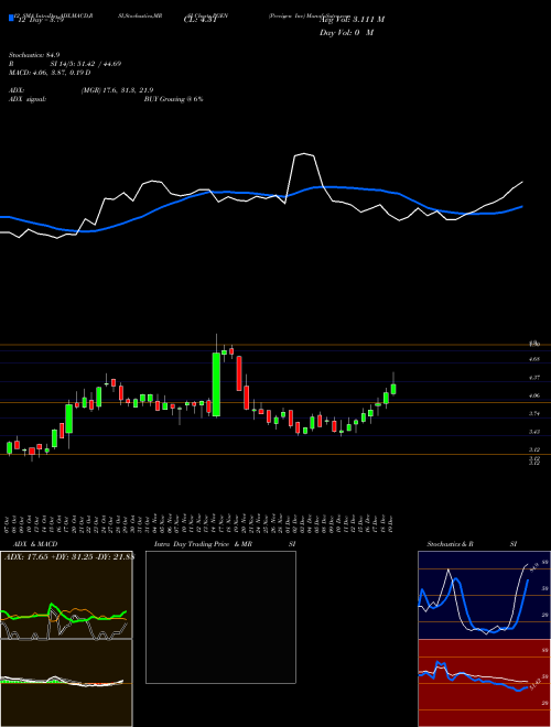 Chart Precigen Inc (PGEN)  Technical (Analysis) Reports Precigen Inc [