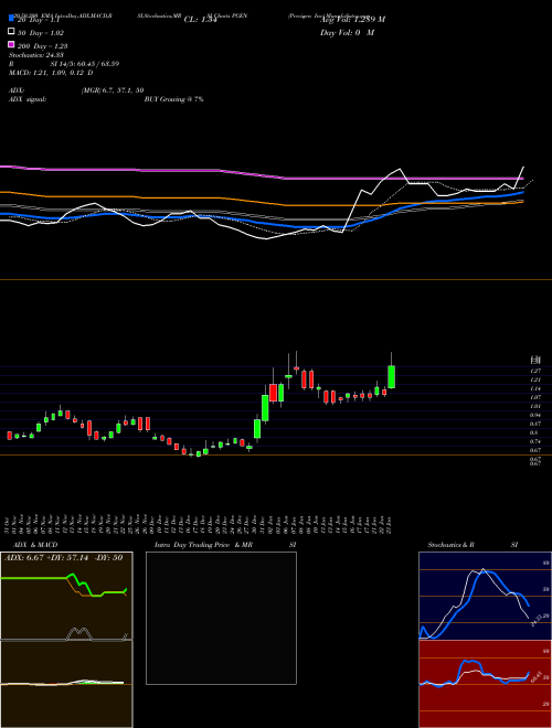 Precigen Inc PGEN Support Resistance charts Precigen Inc PGEN NASDAQ