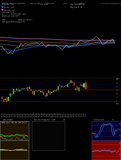 Progenics Pharmaceuticals Inc. PGNX Support Resistance charts Progenics Pharmaceuticals Inc. PGNX NASDAQ