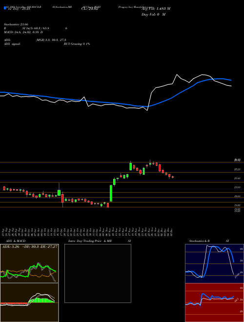 Chart Progyny Inc (PGNY)  Technical (Analysis) Reports Progyny Inc [