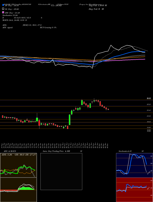 Progyny Inc PGNY Support Resistance charts Progyny Inc PGNY NASDAQ