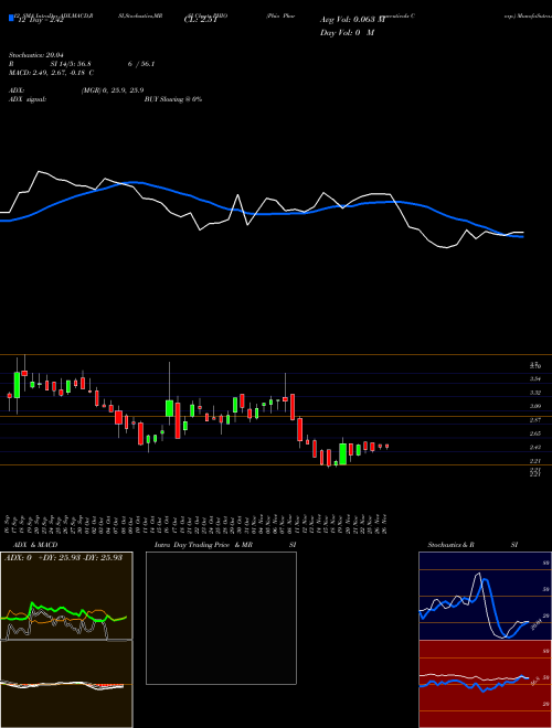 Chart Phio Pharmaceuticals (PHIO)  Technical (Analysis) Reports Phio Pharmaceuticals [