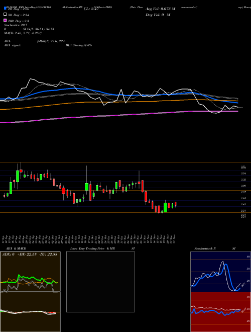 Phio Pharmaceuticals Corp. PHIO Support Resistance charts Phio Pharmaceuticals Corp. PHIO NASDAQ