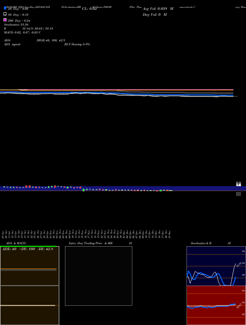 Phio Pharmaceuticals Corp. PHIOW Support Resistance charts Phio Pharmaceuticals Corp. PHIOW NASDAQ