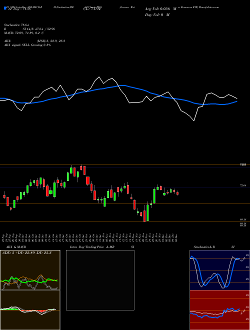 Chart Invesco Water (PHO)  Technical (Analysis) Reports Invesco Water [