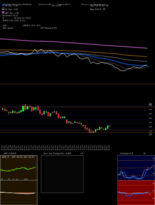 Phunware, Inc. PHUN Support Resistance charts Phunware, Inc. PHUN NASDAQ