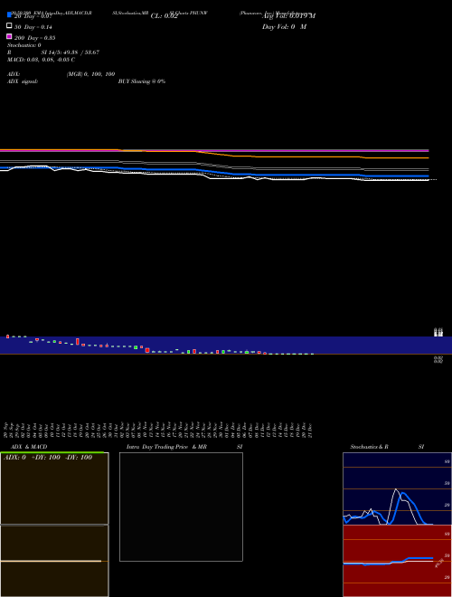 Phunware, Inc. PHUNW Support Resistance charts Phunware, Inc. PHUNW NASDAQ