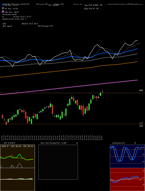 Invesco International Dividend Achievers ETF PID Support Resistance charts Invesco International Dividend Achievers ETF PID NASDAQ
