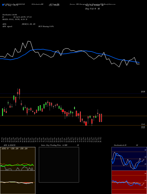 Chart Invesco Dwa (PIE)  Technical (Analysis) Reports Invesco Dwa [