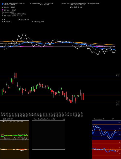 Invesco DWA Emerging Markets Momentum ETF PIE Support Resistance charts Invesco DWA Emerging Markets Momentum ETF PIE NASDAQ