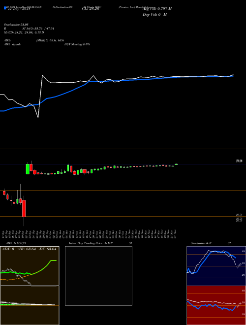 Chart Premier Inc (PINC)  Technical (Analysis) Reports Premier Inc [