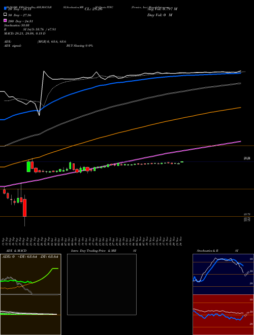 Premier, Inc. PINC Support Resistance charts Premier, Inc. PINC NASDAQ