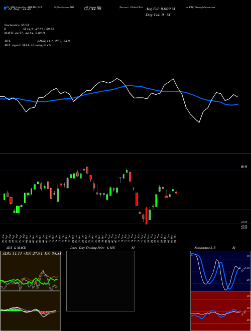 Chart Invesco Global (PIO)  Technical (Analysis) Reports Invesco Global [