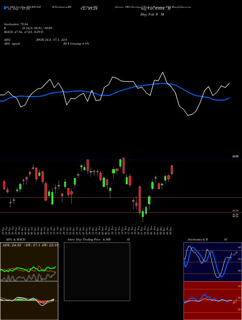 Chart Invesco Dwa (PIZ)  Technical (Analysis) Reports Invesco Dwa [