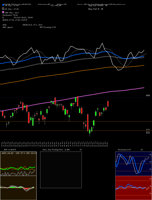Invesco DWA Developed Markets Momentum ETF PIZ Support Resistance charts Invesco DWA Developed Markets Momentum ETF PIZ NASDAQ