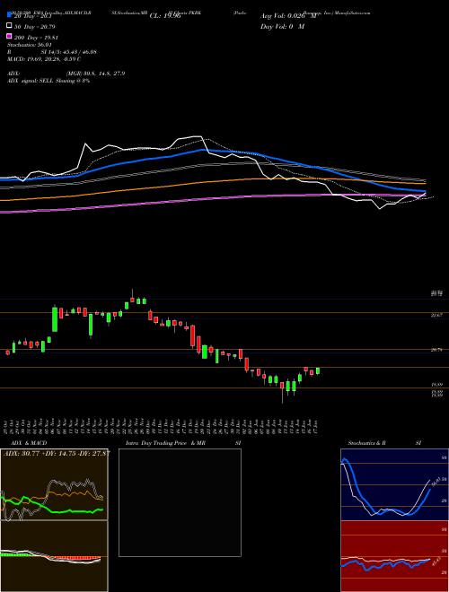 Parke Bancorp, Inc. PKBK Support Resistance charts Parke Bancorp, Inc. PKBK NASDAQ