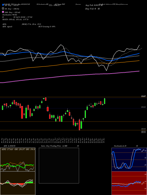 Invesco BuyBack Achievers ETF PKW Support Resistance charts Invesco BuyBack Achievers ETF PKW NASDAQ