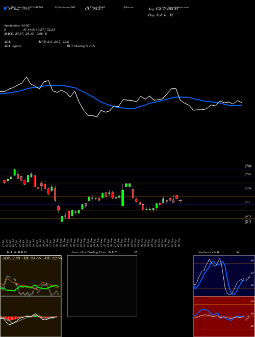 Chart Photronics Inc (PLAB)  Technical (Analysis) Reports Photronics Inc [