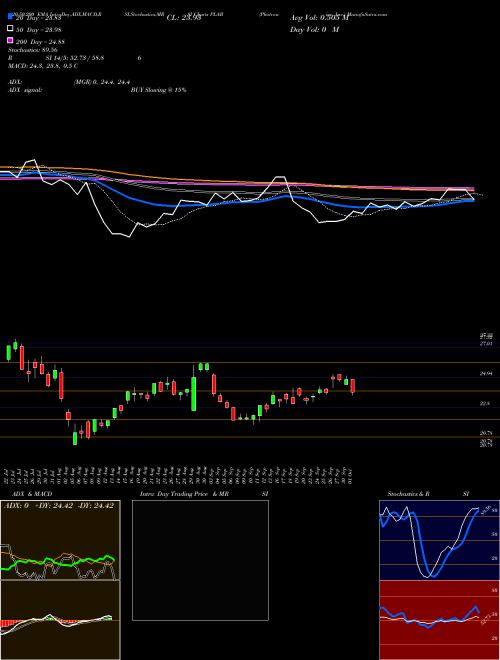 Photronics, Inc. PLAB Support Resistance charts Photronics, Inc. PLAB NASDAQ