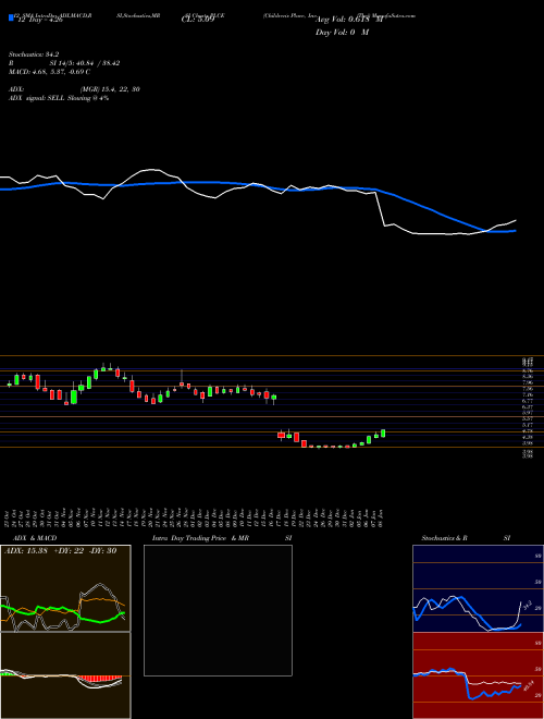 Chart Children S (PLCE)  Technical (Analysis) Reports Children S [