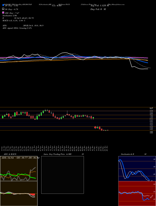 Children's Place, Inc. (The) PLCE Support Resistance charts Children's Place, Inc. (The) PLCE NASDAQ