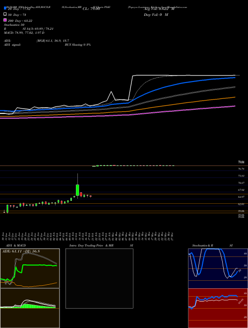 Popeyes Louisiana Kitchen, Inc. PLKI Support Resistance charts Popeyes Louisiana Kitchen, Inc. PLKI NASDAQ