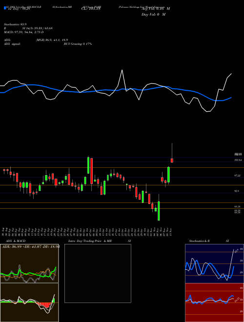 Chart Palomar Holdings (PLMR)  Technical (Analysis) Reports Palomar Holdings [