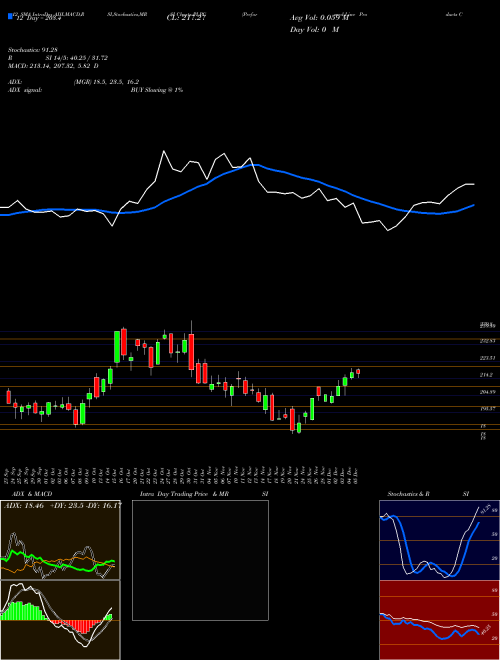 Chart Preformed Line (PLPC)  Technical (Analysis) Reports Preformed Line [
