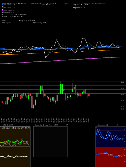 Pulse Biosciences, Inc PLSE Support Resistance charts Pulse Biosciences, Inc PLSE NASDAQ