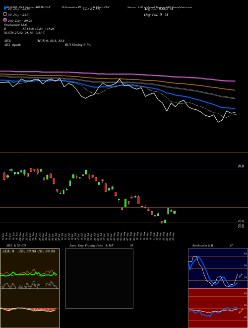 Invesco 1-30 Laddered Treasury ETF PLW Support Resistance charts Invesco 1-30 Laddered Treasury ETF PLW NASDAQ