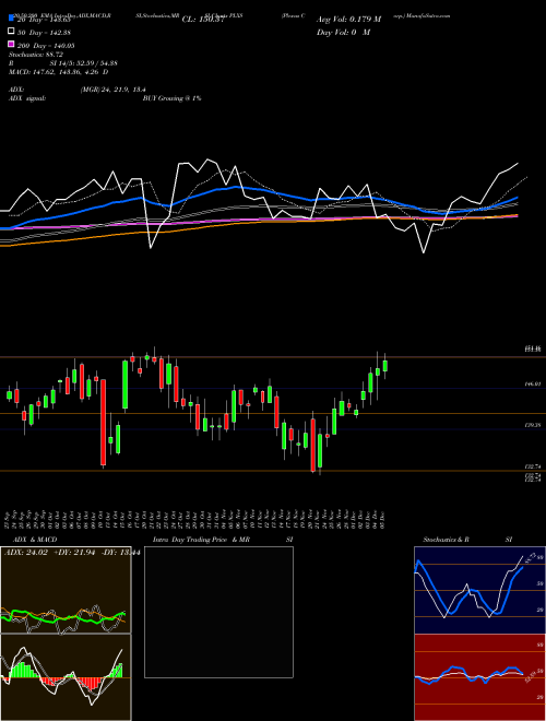 Plexus Corp. PLXS Support Resistance charts Plexus Corp. PLXS NASDAQ