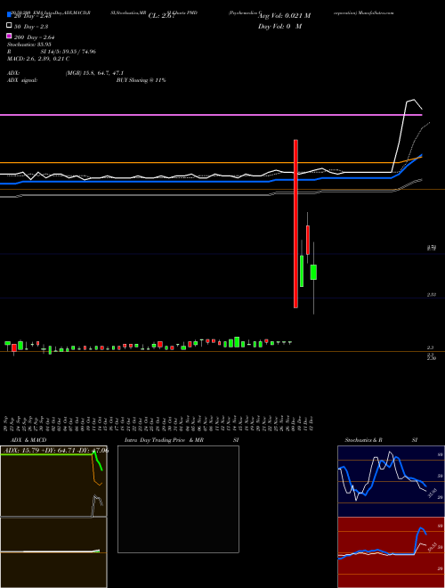 Psychemedics Corporation PMD Support Resistance charts Psychemedics Corporation PMD NASDAQ