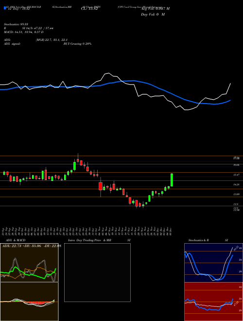Chart Cpi Card (PMTS)  Technical (Analysis) Reports Cpi Card [