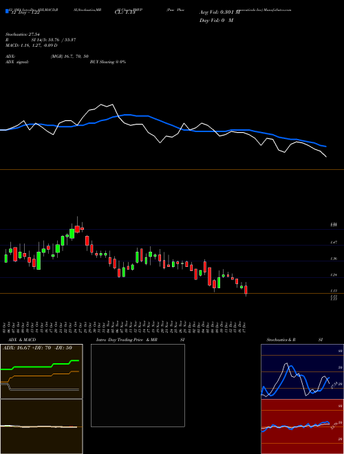Chart Pmv Pharmaceuticals (PMVP)  Technical (Analysis) Reports Pmv Pharmaceuticals [