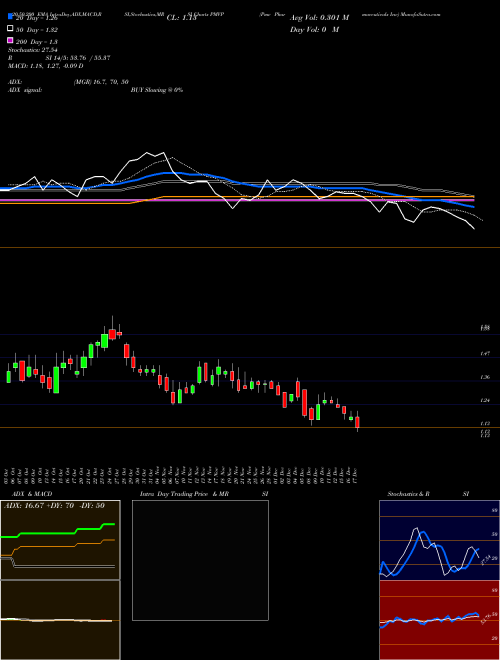 Pmv Pharmaceuticals Inc PMVP Support Resistance charts Pmv Pharmaceuticals Inc PMVP NASDAQ