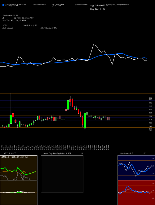 Chart Patriot National (PNBK)  Technical (Analysis) Reports Patriot National [