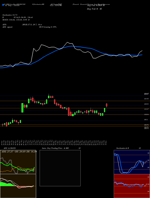 Chart Pinnacle Financial (PNFP)  Technical (Analysis) Reports Pinnacle Financial [